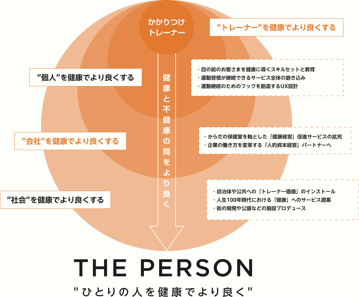 THE PERSON の事業構造。かかりつけトレーナーを起点に、トレーナー・個人・会社・社会をそれぞれ健康でより良くしていく four layer の図
